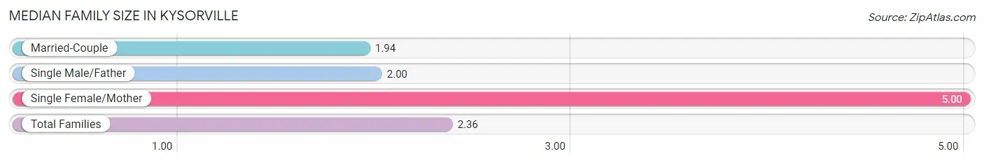 Median Family Size in Kysorville