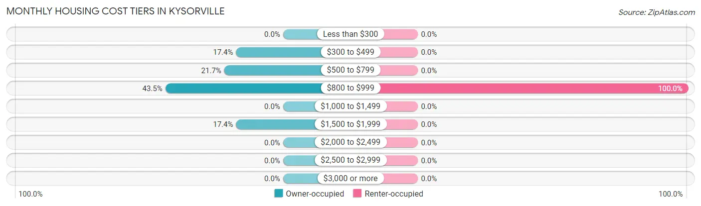 Monthly Housing Cost Tiers in Kysorville