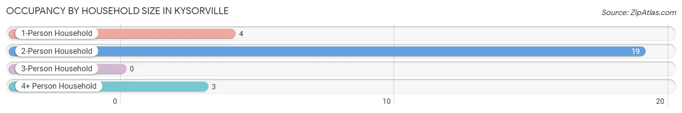 Occupancy by Household Size in Kysorville