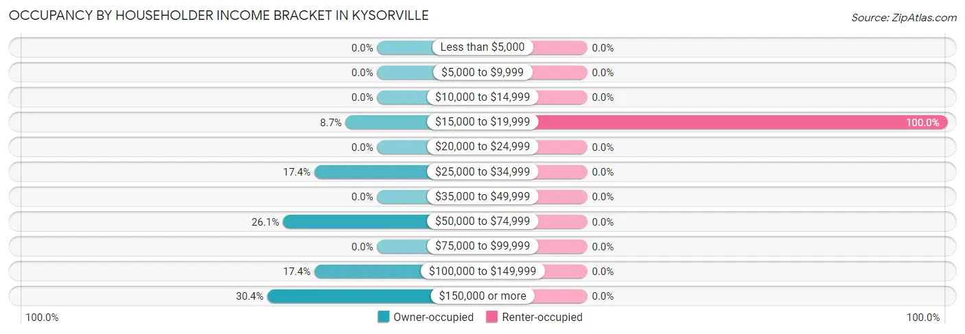 Occupancy by Householder Income Bracket in Kysorville