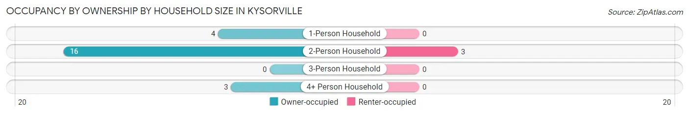 Occupancy by Ownership by Household Size in Kysorville