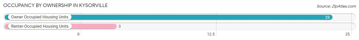 Occupancy by Ownership in Kysorville