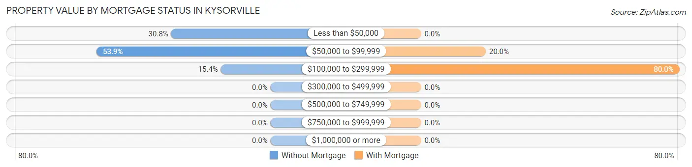 Property Value by Mortgage Status in Kysorville