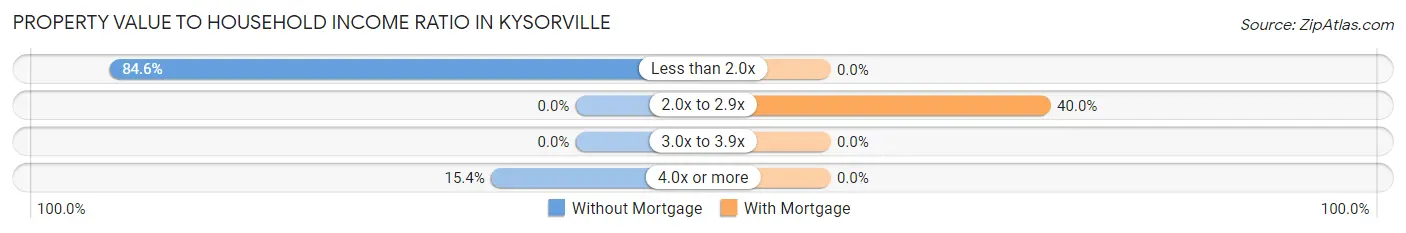 Property Value to Household Income Ratio in Kysorville