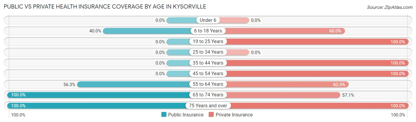 Public vs Private Health Insurance Coverage by Age in Kysorville