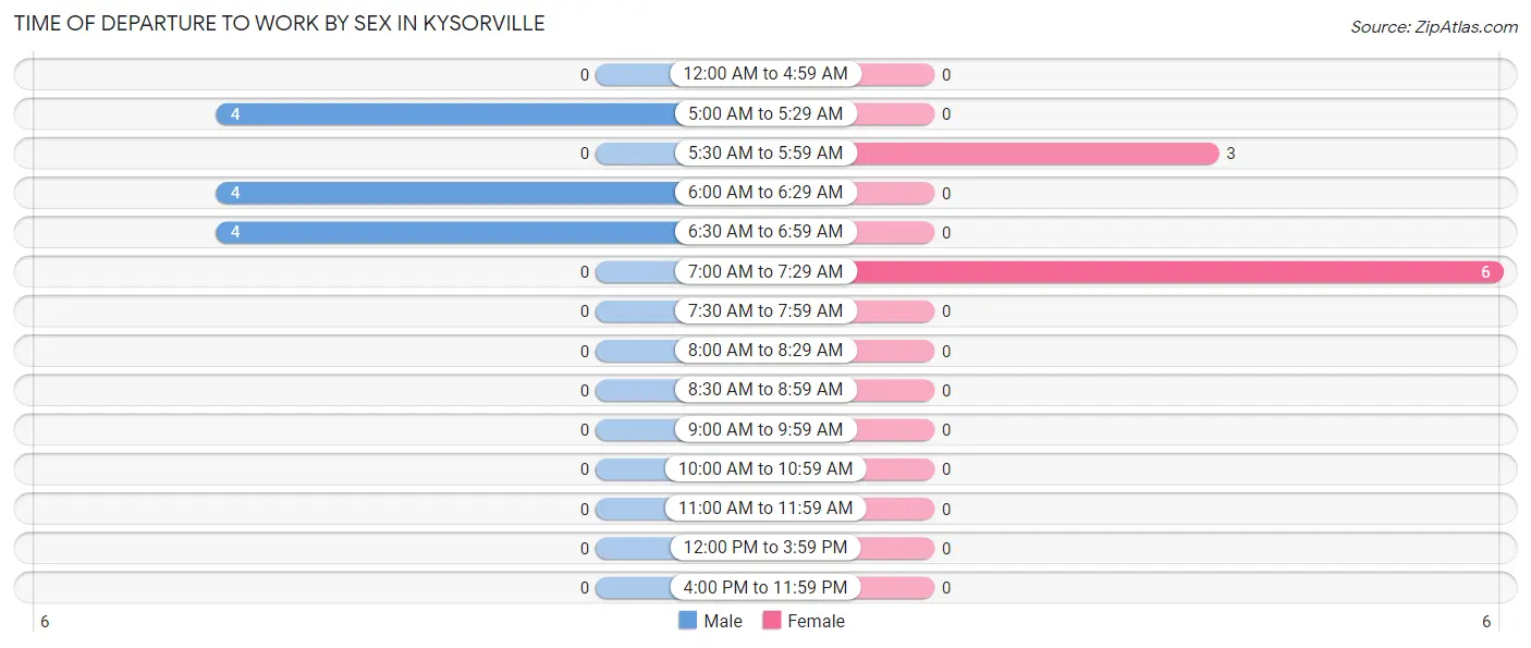 Time of Departure to Work by Sex in Kysorville