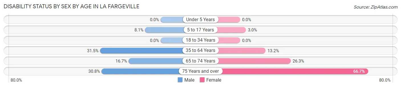 Disability Status by Sex by Age in La Fargeville