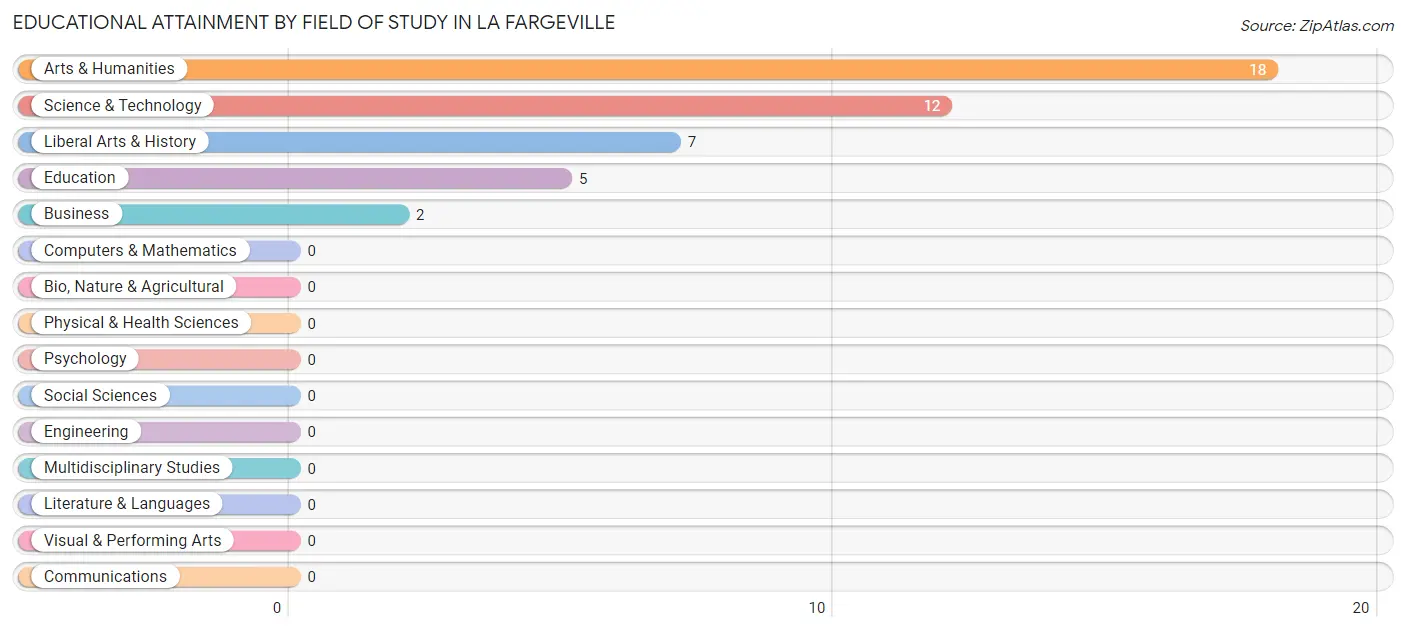 Educational Attainment by Field of Study in La Fargeville