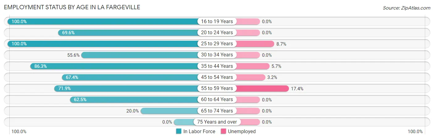 Employment Status by Age in La Fargeville