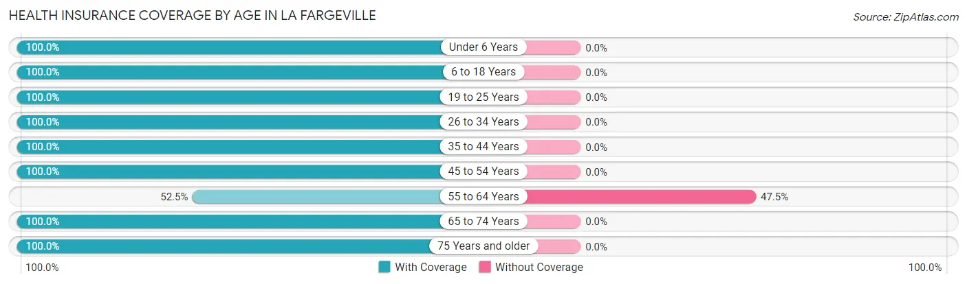 Health Insurance Coverage by Age in La Fargeville