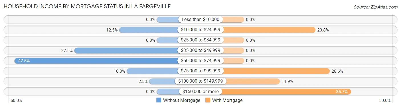 Household Income by Mortgage Status in La Fargeville