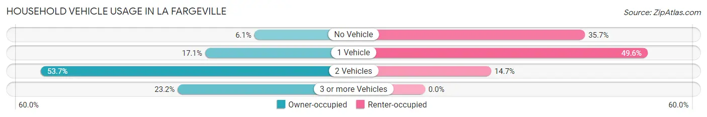 Household Vehicle Usage in La Fargeville