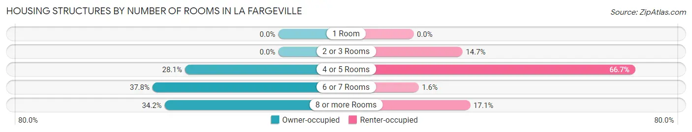 Housing Structures by Number of Rooms in La Fargeville