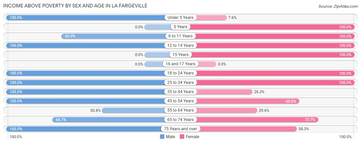 Income Above Poverty by Sex and Age in La Fargeville