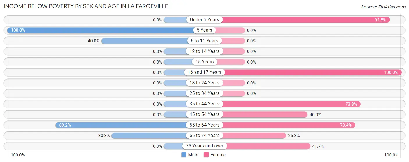 Income Below Poverty by Sex and Age in La Fargeville