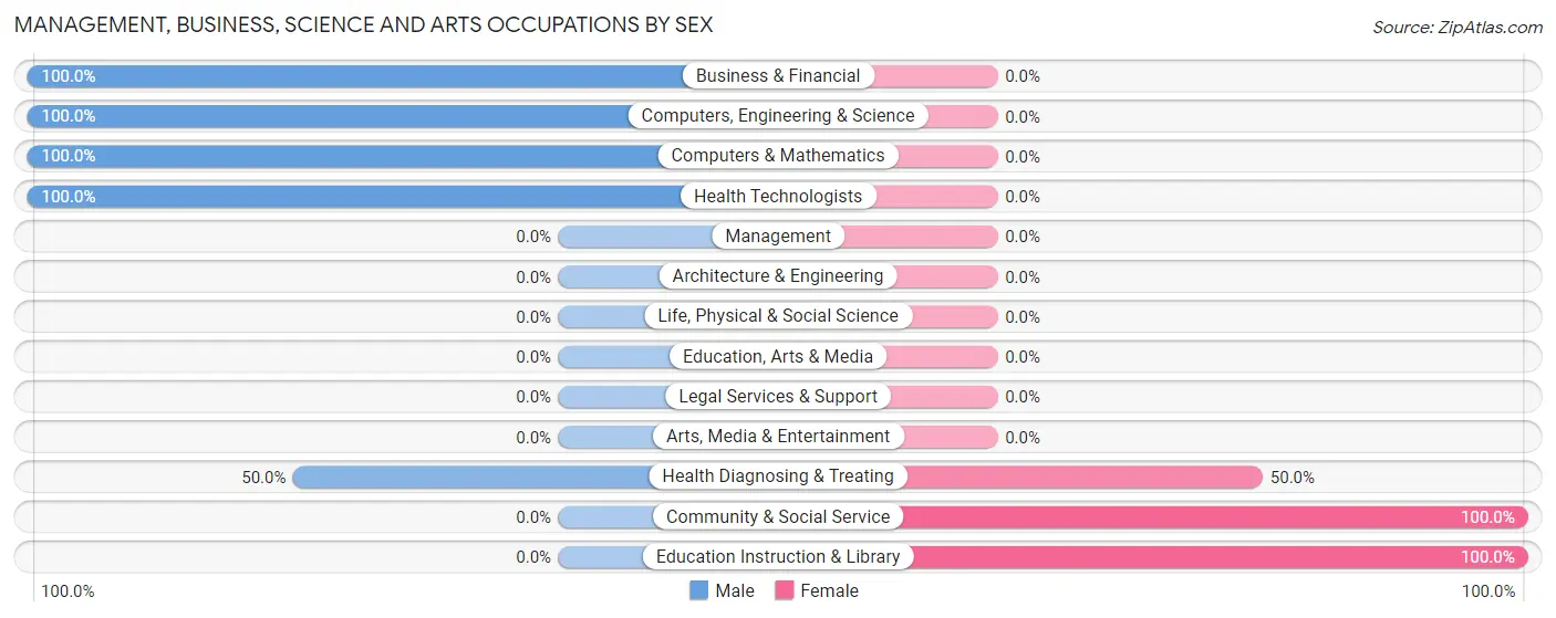 Management, Business, Science and Arts Occupations by Sex in La Fargeville