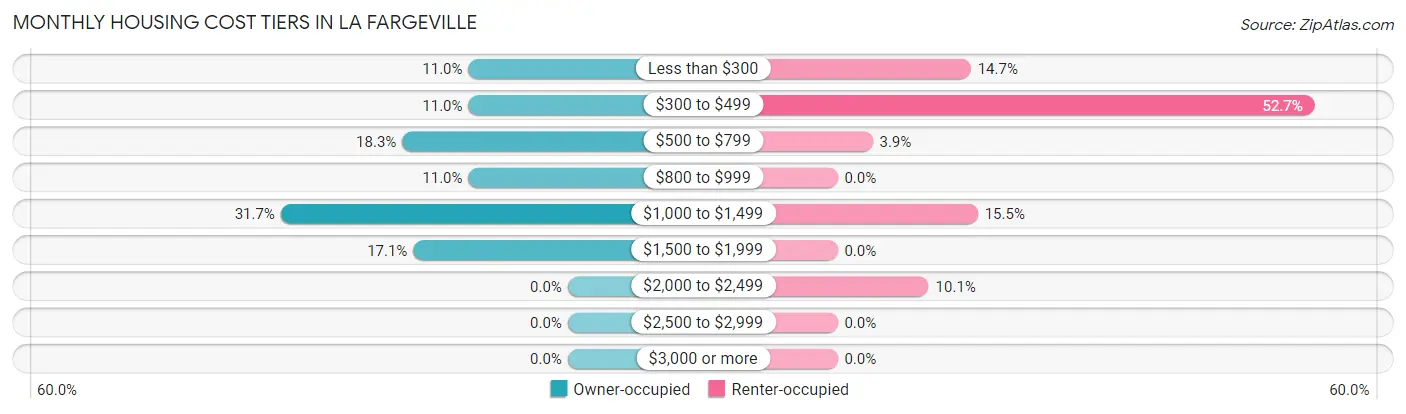 Monthly Housing Cost Tiers in La Fargeville