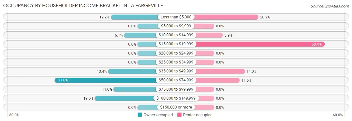 Occupancy by Householder Income Bracket in La Fargeville