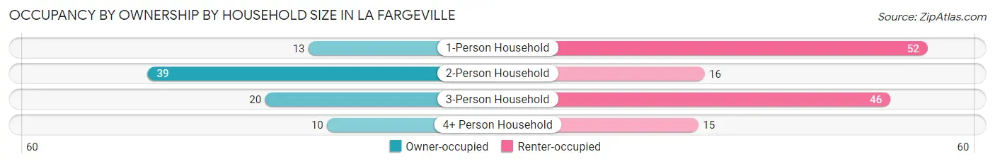 Occupancy by Ownership by Household Size in La Fargeville
