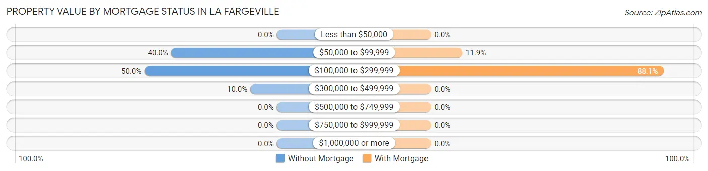 Property Value by Mortgage Status in La Fargeville
