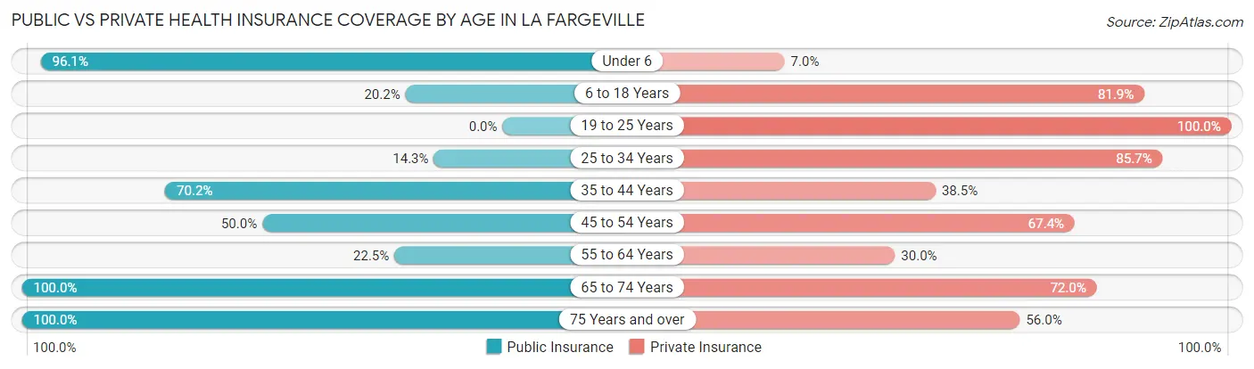 Public vs Private Health Insurance Coverage by Age in La Fargeville
