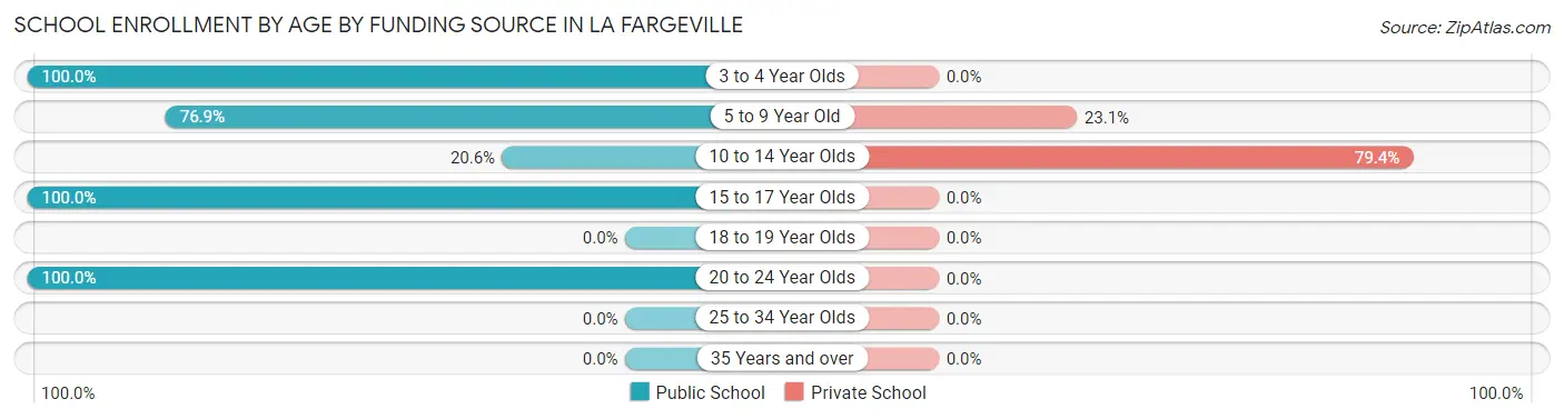 School Enrollment by Age by Funding Source in La Fargeville