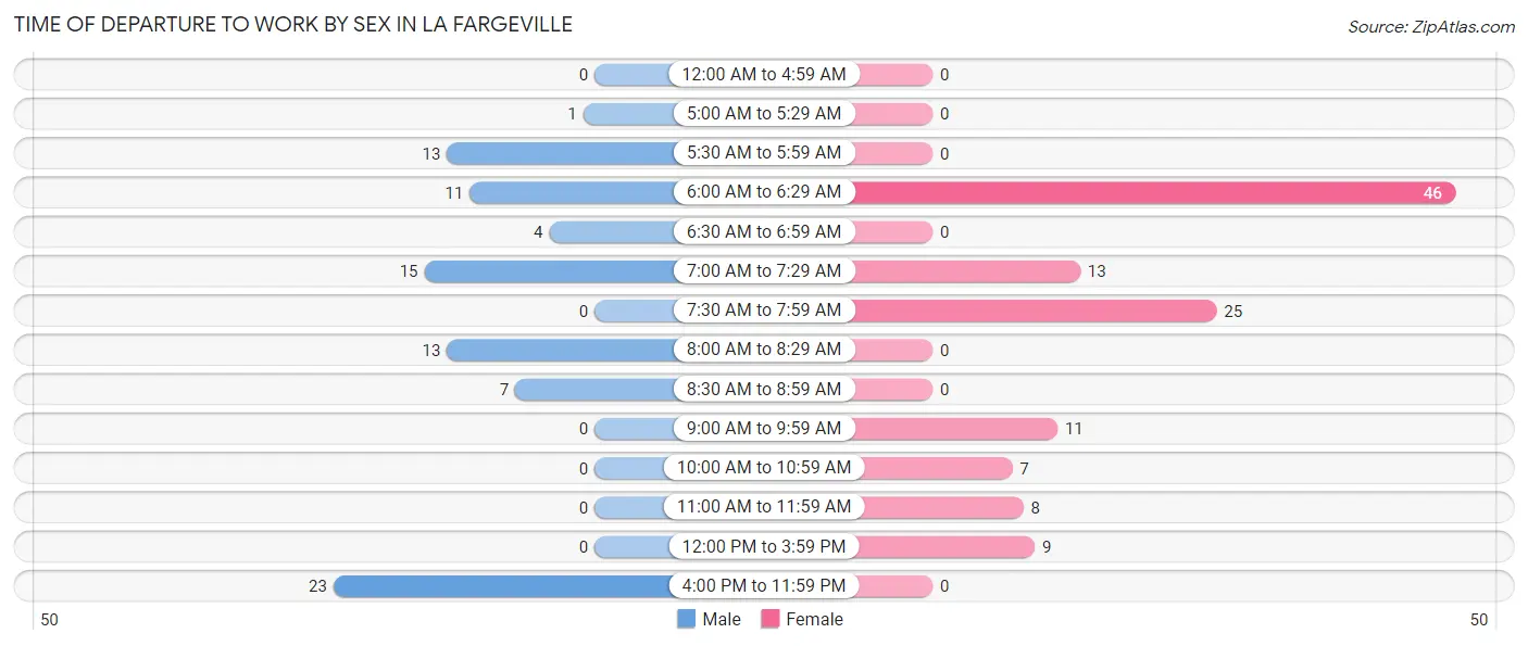 Time of Departure to Work by Sex in La Fargeville