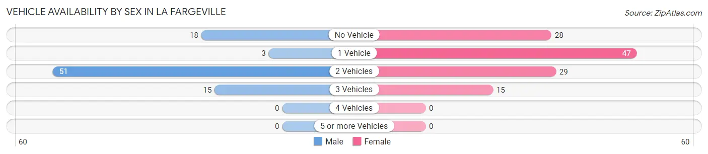 Vehicle Availability by Sex in La Fargeville