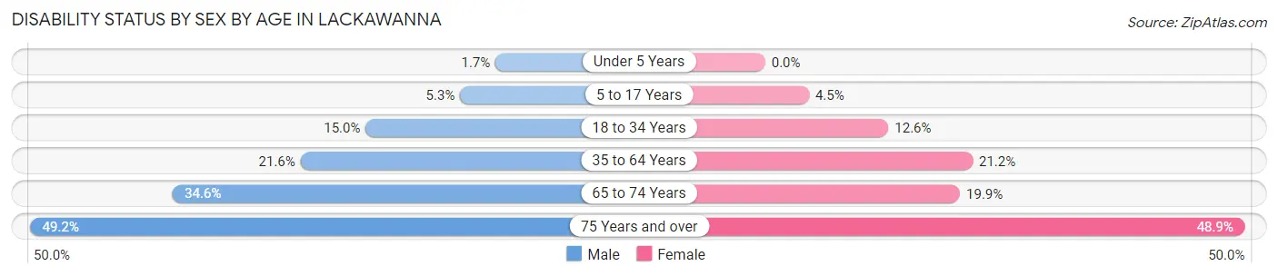 Disability Status by Sex by Age in Lackawanna
