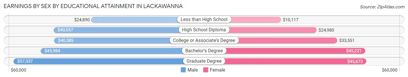 Earnings by Sex by Educational Attainment in Lackawanna