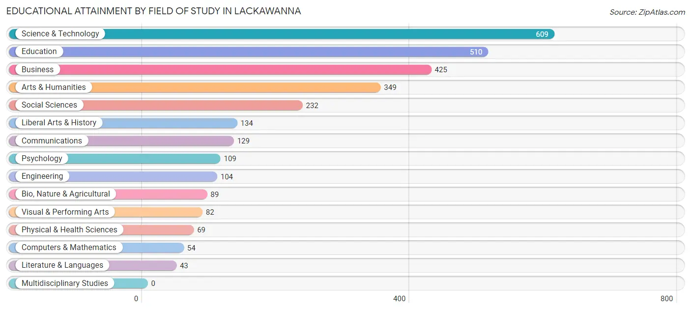 Educational Attainment by Field of Study in Lackawanna
