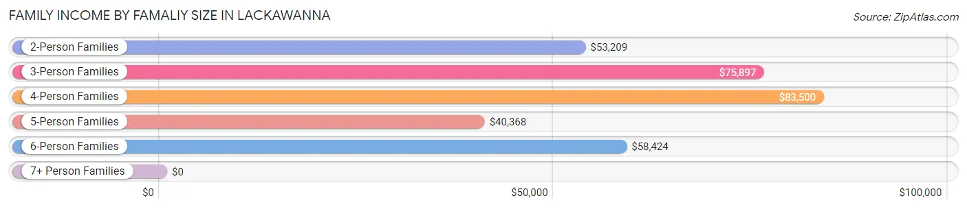 Family Income by Famaliy Size in Lackawanna
