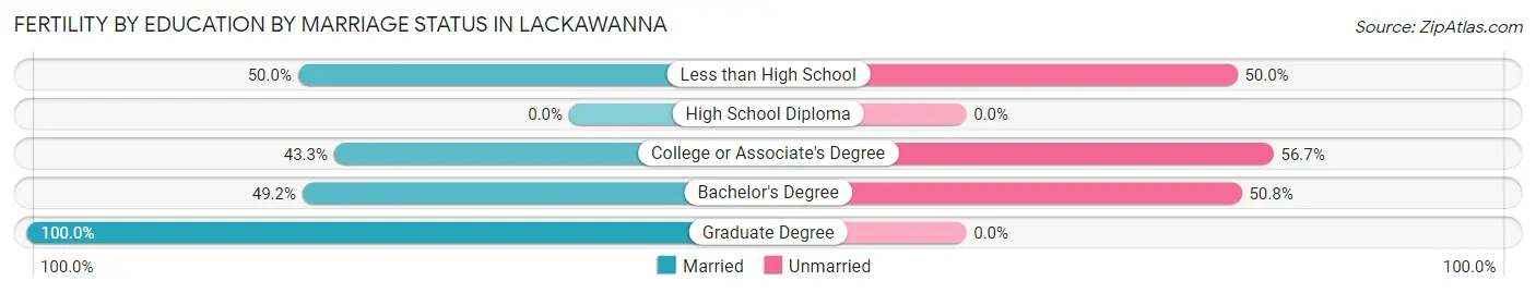 Female Fertility by Education by Marriage Status in Lackawanna