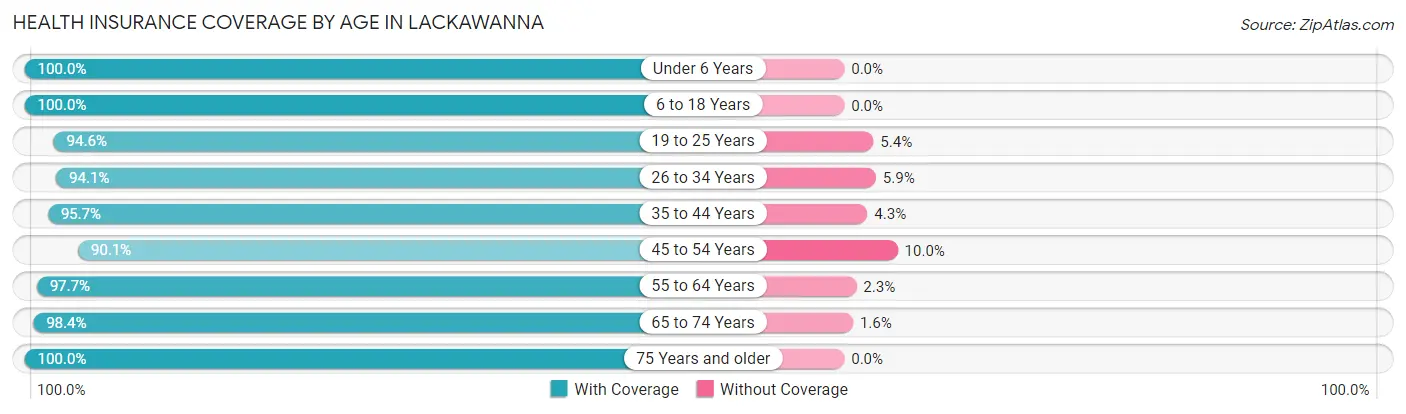 Health Insurance Coverage by Age in Lackawanna