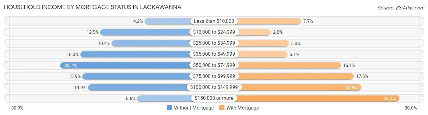 Household Income by Mortgage Status in Lackawanna
