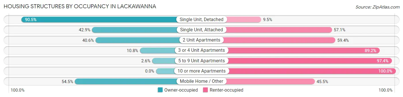 Housing Structures by Occupancy in Lackawanna