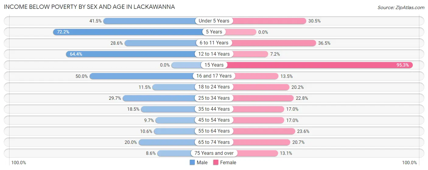 Income Below Poverty by Sex and Age in Lackawanna