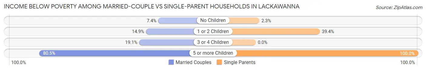 Income Below Poverty Among Married-Couple vs Single-Parent Households in Lackawanna