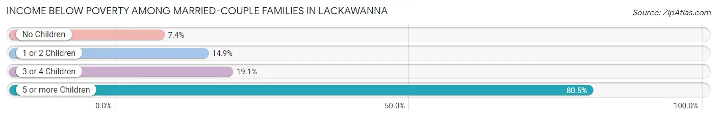 Income Below Poverty Among Married-Couple Families in Lackawanna