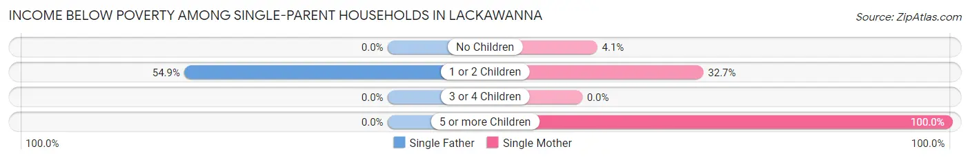 Income Below Poverty Among Single-Parent Households in Lackawanna