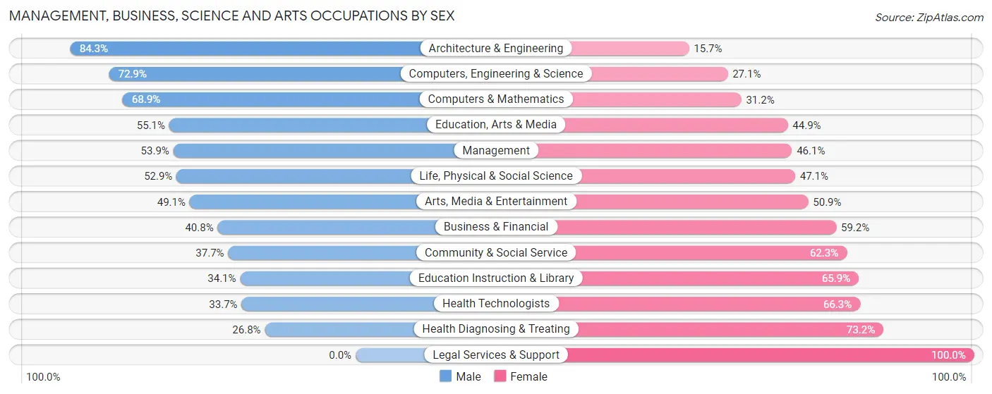 Management, Business, Science and Arts Occupations by Sex in Lackawanna