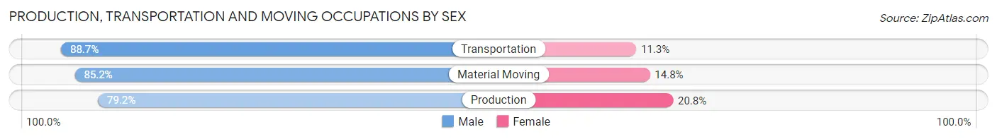 Production, Transportation and Moving Occupations by Sex in Lackawanna