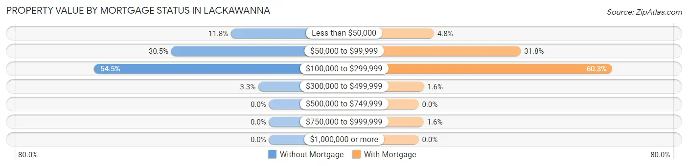 Property Value by Mortgage Status in Lackawanna