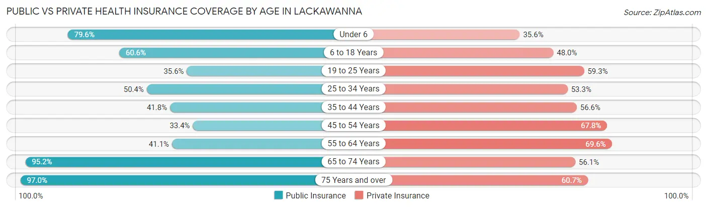 Public vs Private Health Insurance Coverage by Age in Lackawanna