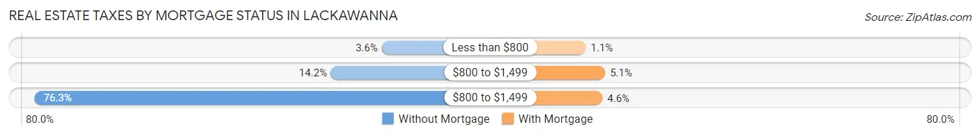 Real Estate Taxes by Mortgage Status in Lackawanna