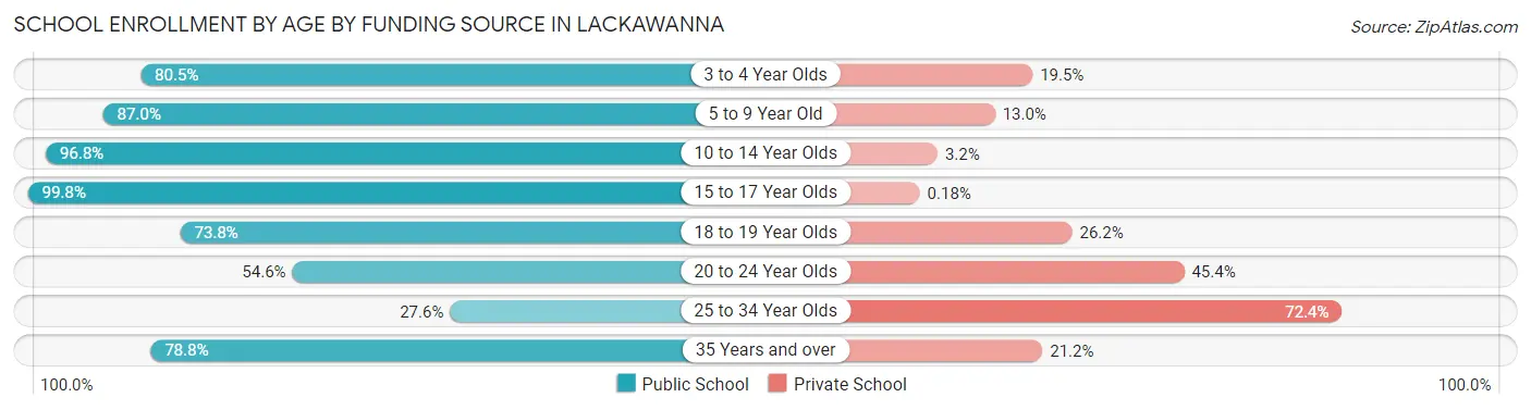 School Enrollment by Age by Funding Source in Lackawanna