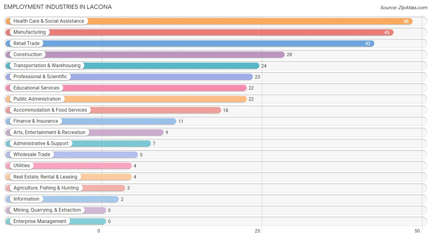Employment Industries in Lacona