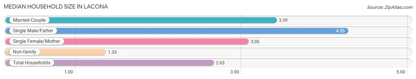 Median Household Size in Lacona