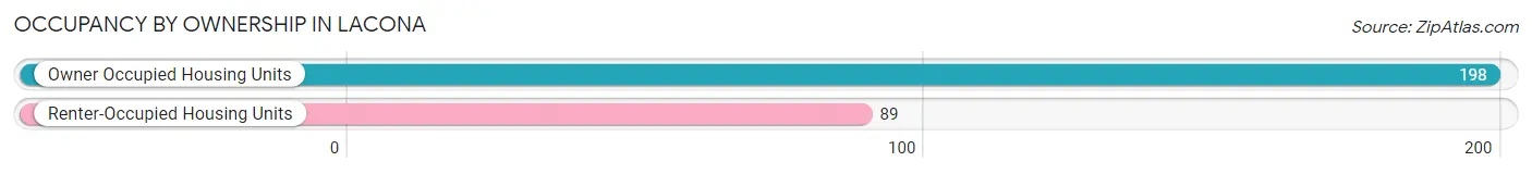 Occupancy by Ownership in Lacona