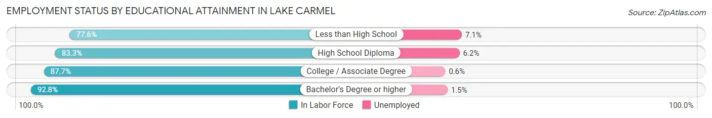 Employment Status by Educational Attainment in Lake Carmel